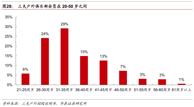 户外运动20时代的中国市场蓄必一运动体育app下载安装势待发(图16)