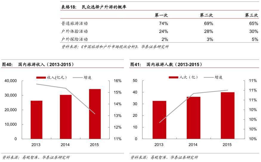 户外运动20时代的中国市场蓄必一运动体育app下载安装势待发(图29)