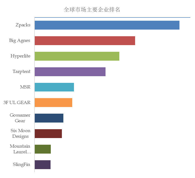 超轻帐篷市场前10强生产商BSports排名及市场占有率(图3)