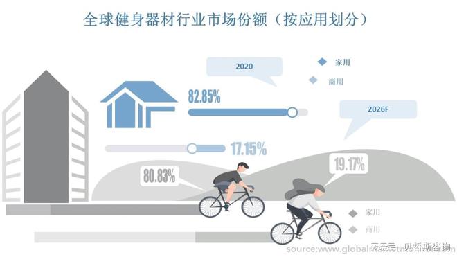 全球健必一运动官方网站身器材行业将持续发展竞争更加激烈(图1)