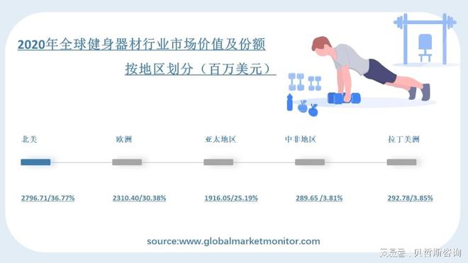 全球健必一运动官方网站身器材行业将持续发展竞争更加激烈(图2)