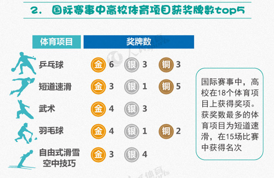 “2017中国高校体育竞赛榜”Top1B体育00发布高质量媒体传播助力高校体育发(图3)