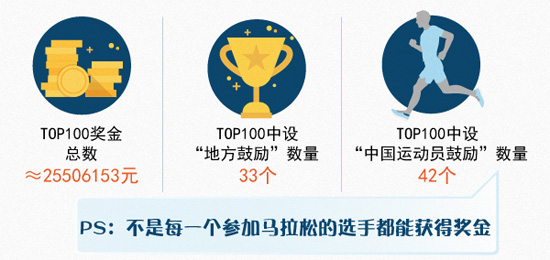 “2017必一运动最具影响力马拉松赛事排行榜”Top100发布(图3)