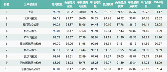 “2017必一运动最具影响力马拉松赛事排行榜”Top100发布(图2)