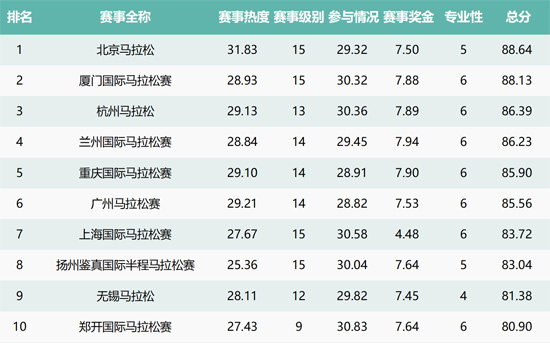 “2017必一运动最具影响力马拉松赛事排行榜”Top100发布(图1)