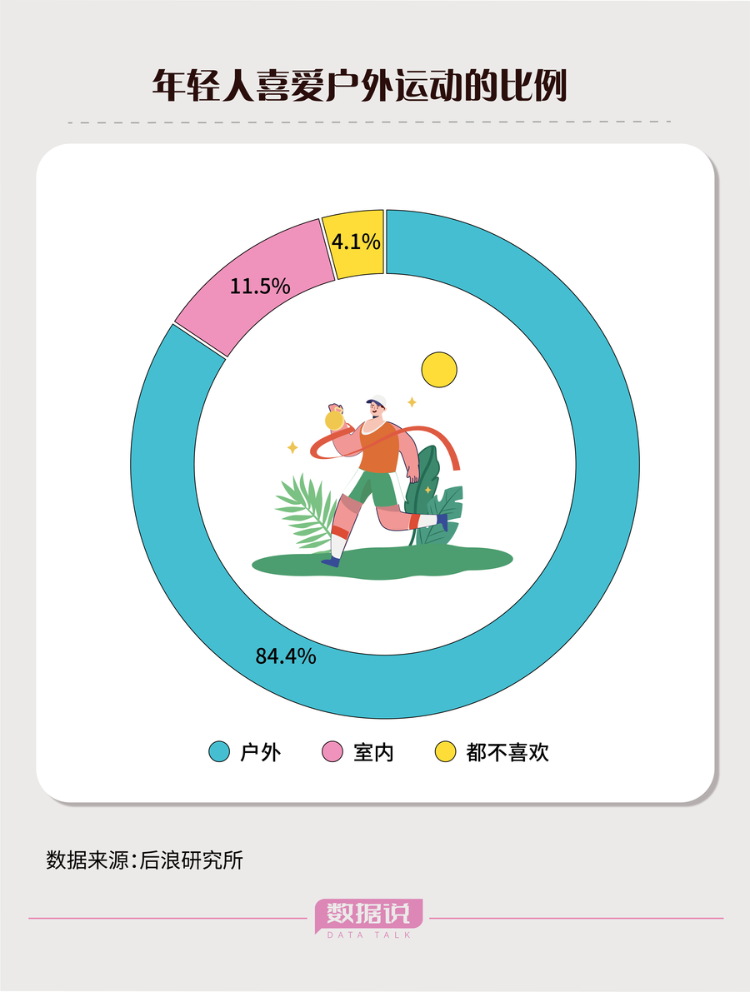 健身房之外八成年轻人冲向必一运动户外运动(图1)