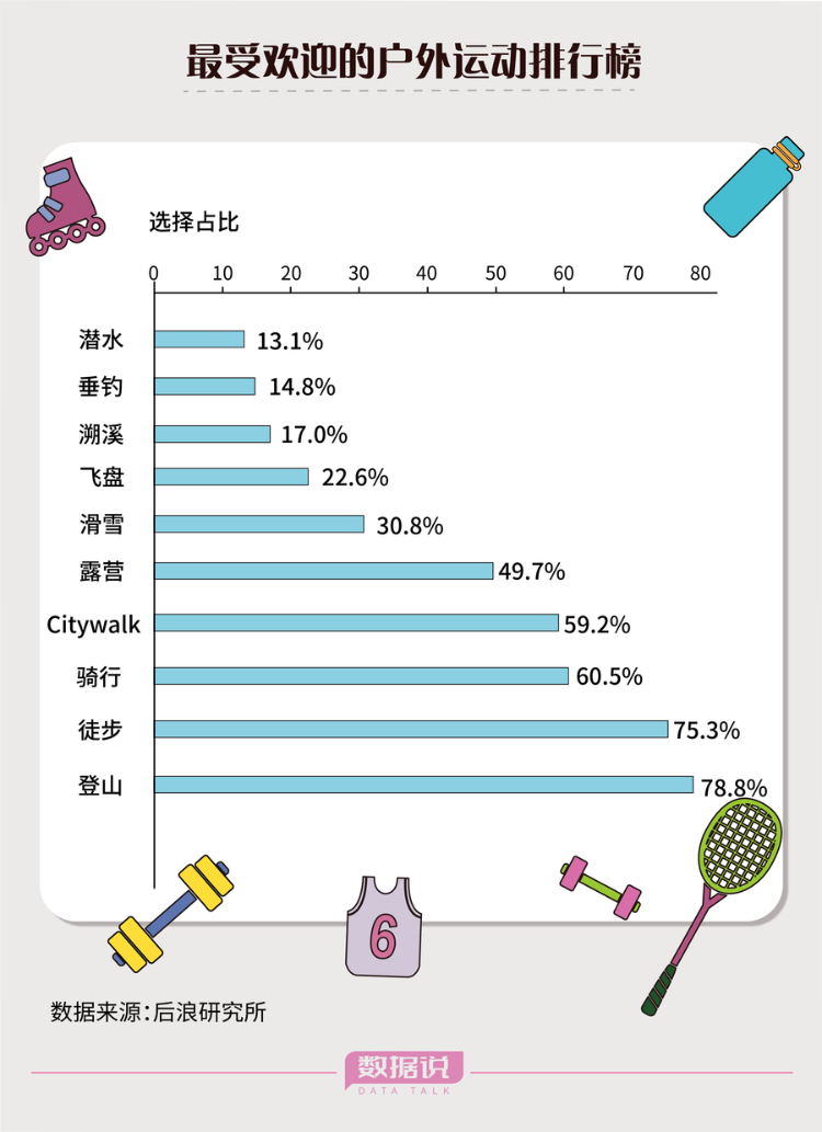 健身房之外八成年轻人冲向必一运动户外运动(图4)