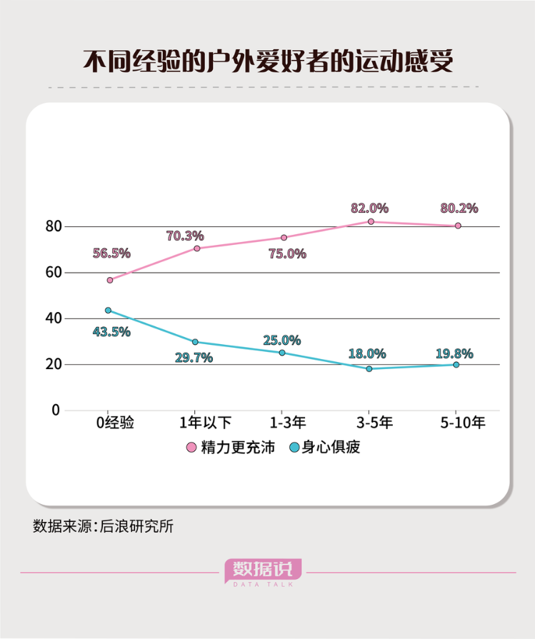 健身房之外八成年轻人冲向必一运动户外运动(图5)