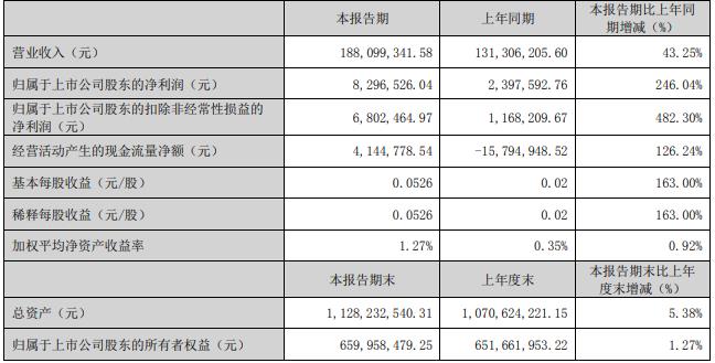 三夫户外拟向实控人定增B体育募不超18亿 前年募19亿破发(图2)