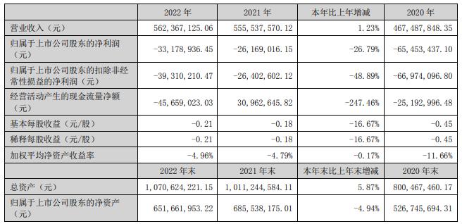 三夫户外拟向实控人定增B体育募不超18亿 前年募19亿破发(图1)