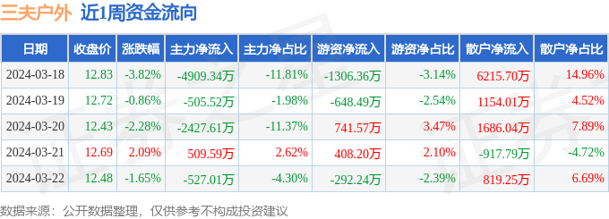 本周盘点（318-322）：三夫户外周跌645%主力资金合计净流出7Bsport(图1)