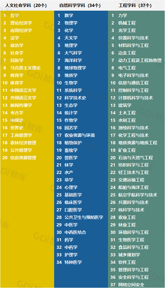 GDI大学一流学科排行榜（2024）发必一运动布(图1)