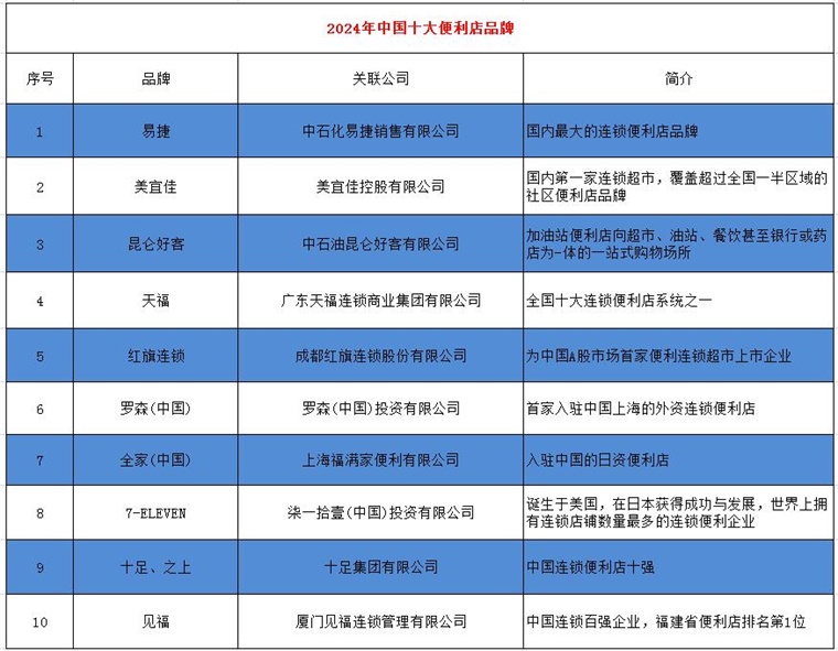 2024年中国十大最火便利店企业一览：罗森即将退市谁在瓜必一运动官方分便利店市场(图2)