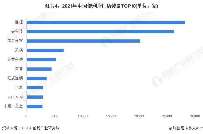 2024年中国十大最火便利店企业一览：罗森即将退市谁在瓜必一运动官方分便利店市场(图20)