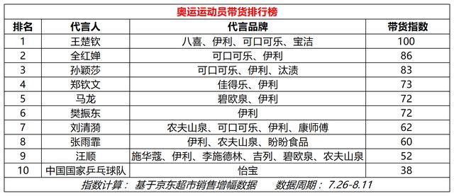 京东超市数据显示：王楚必一体育钦成奥运运动员带货之王郑钦文代言品牌销售增长第一(图2)