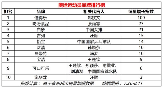 京东超市数据显示：王楚必一体育钦成奥运运动员带货之王郑钦文代言品牌销售增长第一(图3)