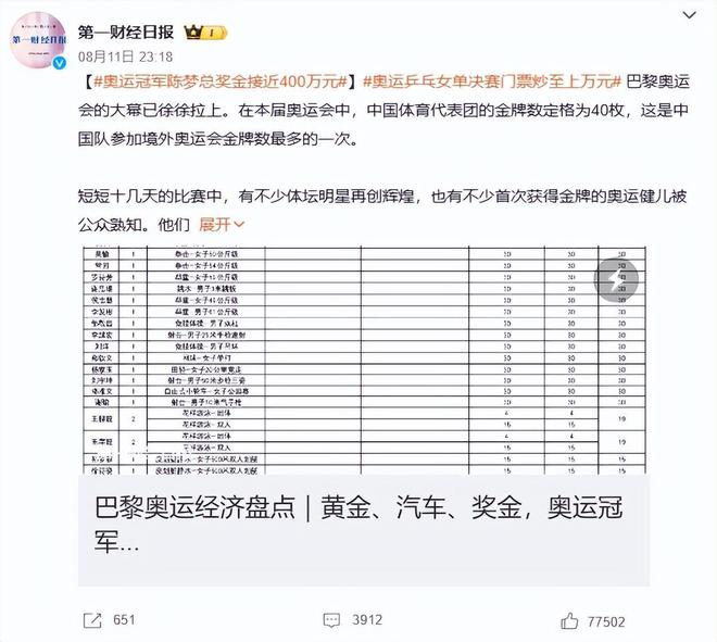 揭秘奥运冠军奖金！国乒成大赢家孙颖莎193万排第二第一必一运动官网是谁(图1)