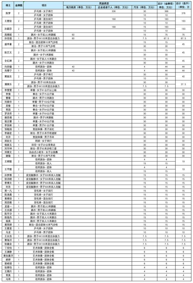 揭秘奥运冠军奖金！国乒成大赢家孙颖莎193万排第二第一必一运动官网是谁(图3)