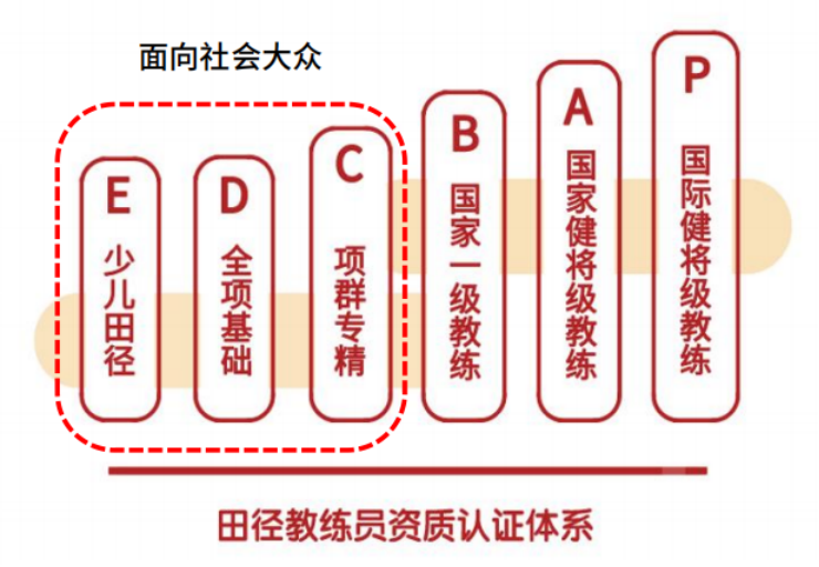 体育生毕业工作必一运动体育app下载安装考什么证书？田径教练员证书必考(图1)