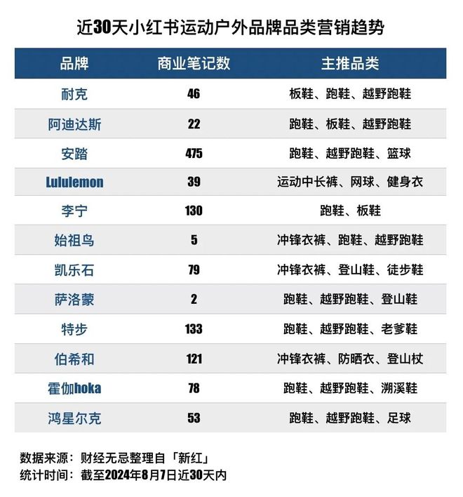 硬蹭奥运流量小红书难圆b体育官网“生活百科全书”梦(图4)