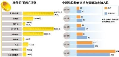 马拉B体育松生意经：跑者万元买装备 两千元买名额(图1)