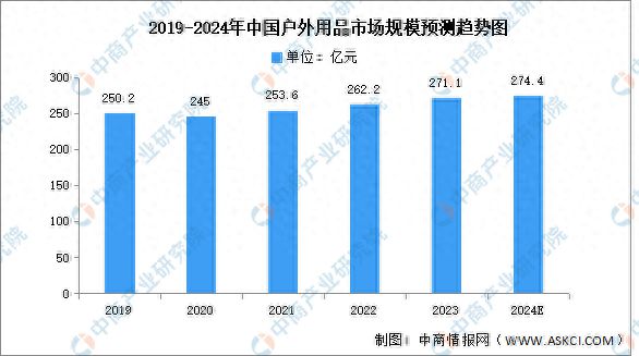 2024年中国户外用品市场规模及销售渠必一体育道预测分析(图1)