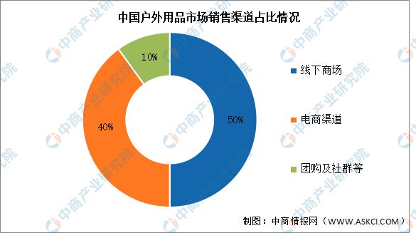 2024年中国户外用品市场规模及销售渠必一体育道预测分析(图2)