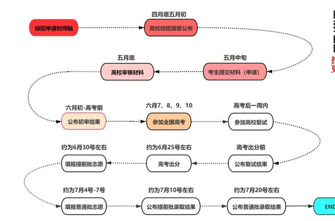 高三生家长注意！在后续的高考备考b体育官网时间段内还有哪些节点需要关注(图2)