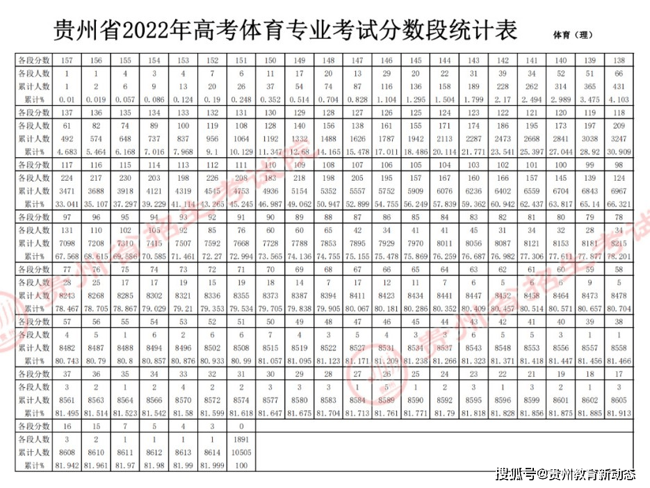 贵州2022年高考体育专业合格线划定！体育生可Bsports必一体育报考哪些专业(图1)