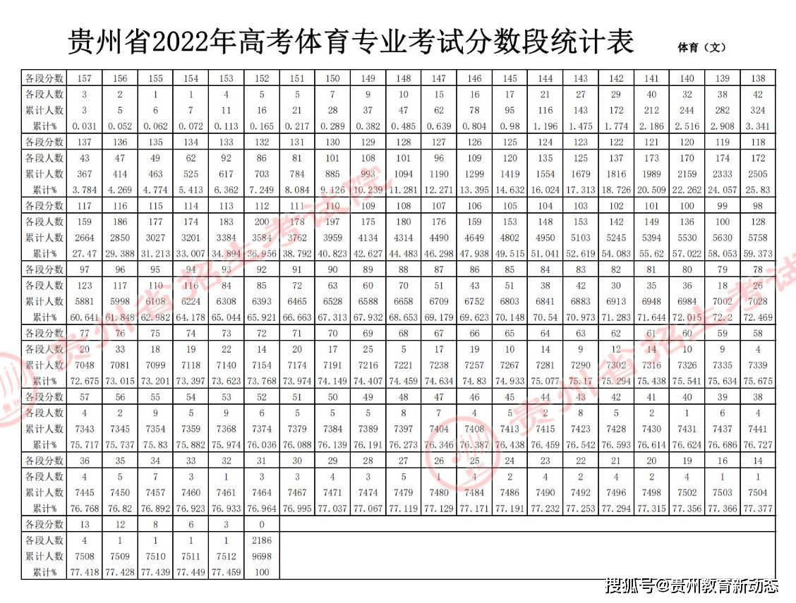 贵州2022年高考体育专业合格线划定！体育生可Bsports必一体育报考哪些专业(图2)