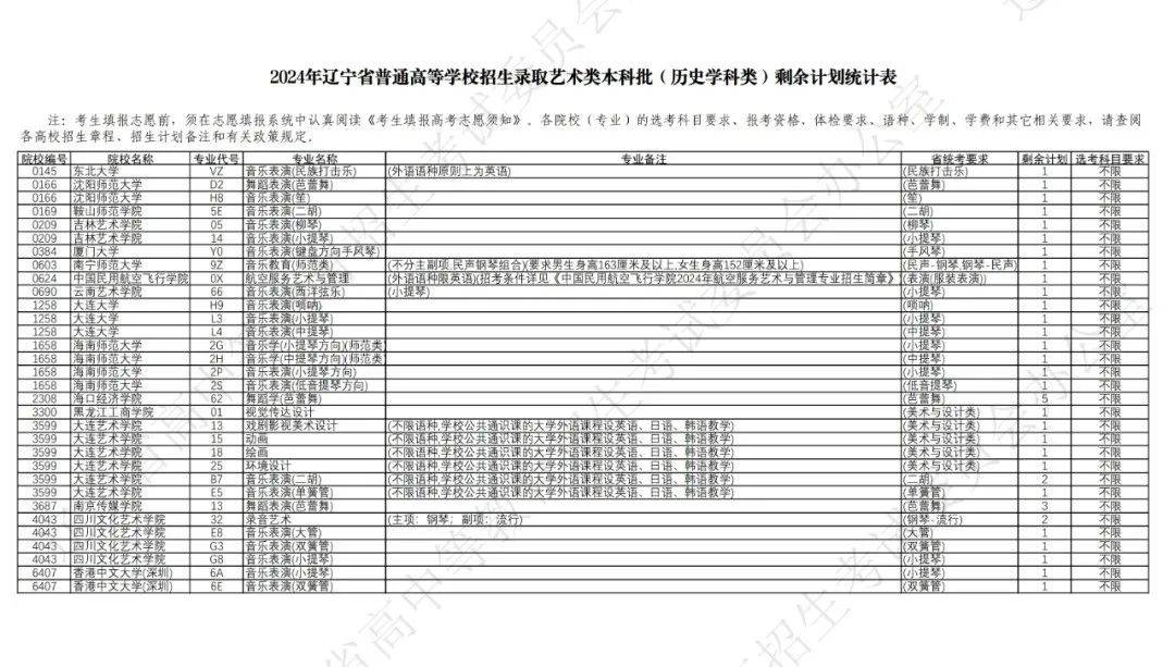 2024年Bsports必一体育辽宁省普通高等学校招生录取体育类及艺术类本科批剩(图1)