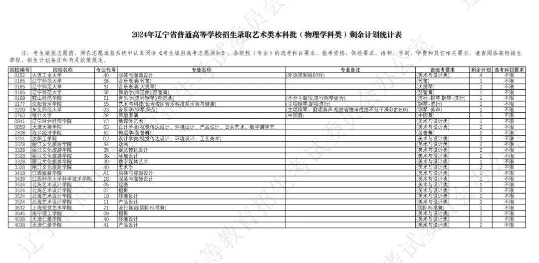 2024年Bsports必一体育辽宁省普通高等学校招生录取体育类及艺术类本科批剩(图2)