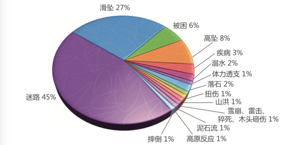 2016年登山户外运必一运动官方动死亡人数增长454%(图1)