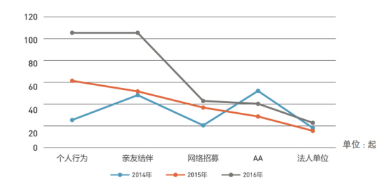 2016年登山户外运必一运动官方动死亡人数增长454%(图3)