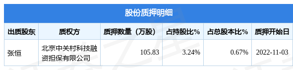 三夫户外（002780）股东张恒质押10583万股占总必一运动官方网站股本067(图1)