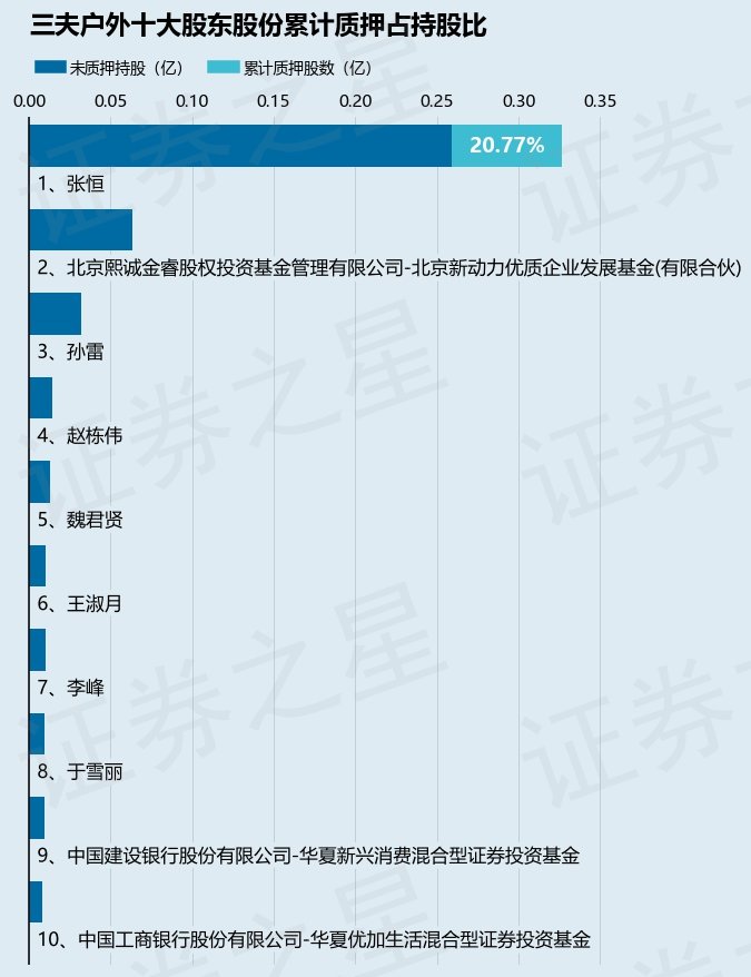 三夫户外（002780）股东张恒质押10583万股占总必一运动官方网站股本067(图2)