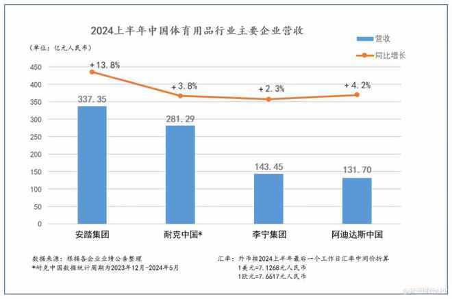 安踏体育(02020)发布最佳半年业绩 拉开与必一运动体育app下载安装竞争对手(图1)