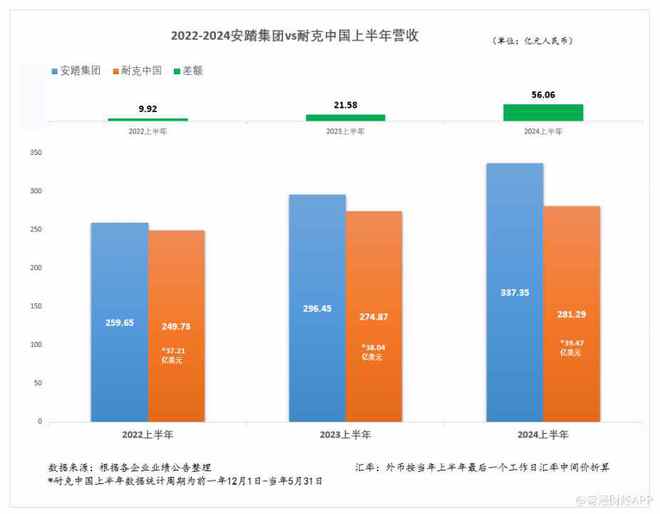 安踏体育(02020)发布最佳半年业绩 拉开与必一运动体育app下载安装竞争对手(图2)