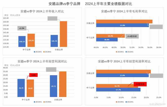 安踏体育(02020)发布最佳半年业绩 拉开与必一运动体育app下载安装竞争对手(图3)