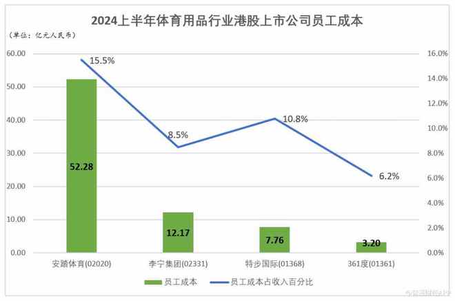 安踏体育(02020)发布最佳半年业绩 拉开与必一运动体育app下载安装竞争对手(图4)