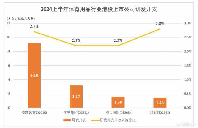 安踏体育(02020)发布最佳半年业绩 拉开与必一运动体育app下载安装竞争对手(图5)