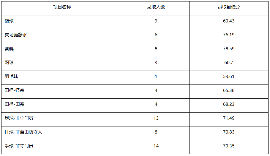 南阳师范学院 2024年运动必一运动官网训练专业单独招生一志愿拟录取考生名单公示(图1)