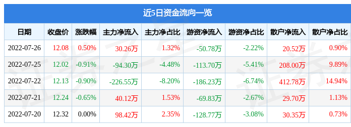 股票行情快报：三夫户外7月26日主必一体育力资金净买入3026万元(图1)