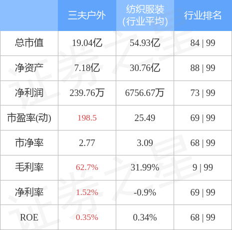 股票行情快报：三夫户外7月26日主必一体育力资金净买入3026万元(图2)