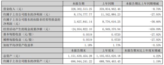 三夫户外2024年上半年净B体育利81748万 成功推出多款采用新进科技材料的服(图1)