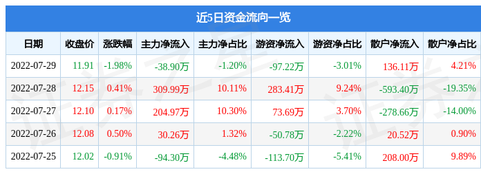 股票行情快报：三夫户外7月29日主力资金净卖出3890必一体育万元(图1)