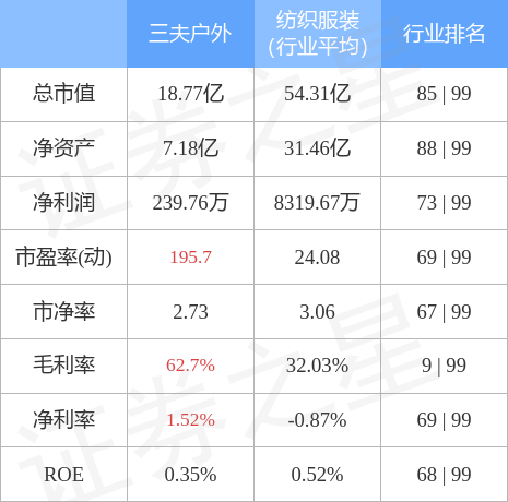 股票行情快报：三夫户外7月29日主力资金净卖出3890必一体育万元(图2)