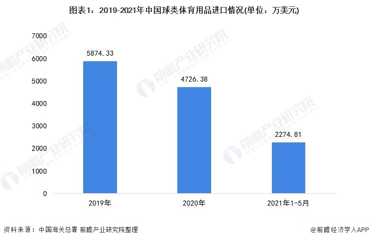 2021年中国球类体育用品进口市场现状分析 进b体育官网口金额下降、充气球进口单(图1)