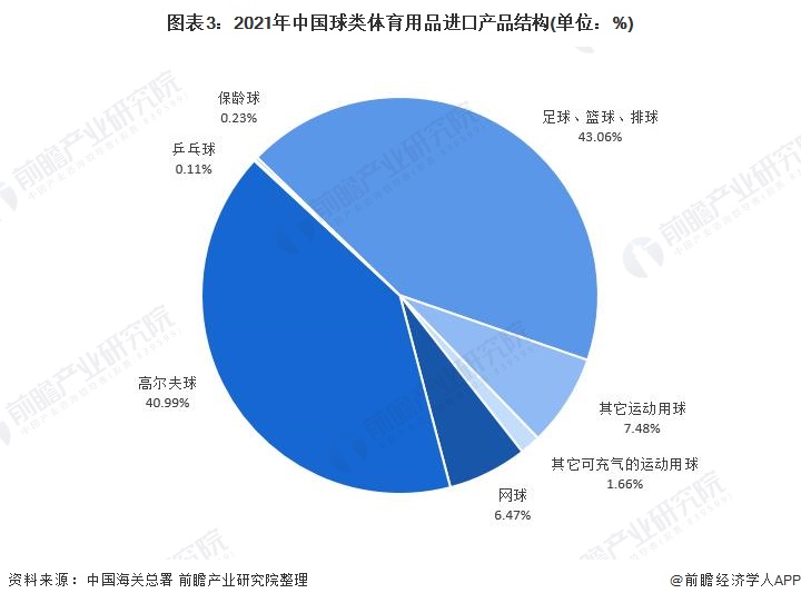 2021年中国球类体育用品进口市场现状分析 进b体育官网口金额下降、充气球进口单(图3)