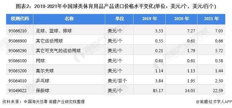 2021年中国球类体育用品进口市场现状分析 进b体育官网口金额下降、充气球进口单(图2)